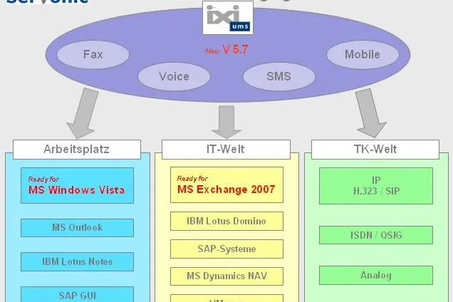 Bild: CeBIT 2007: serVonic mit neuem IXI-UMS Release - Unified Messaging ready for MS Exchange 2007 und Windows Vista