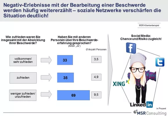 Bild: Beschwerdefallabwicklung – Auf das „wie“ kommt es an!
