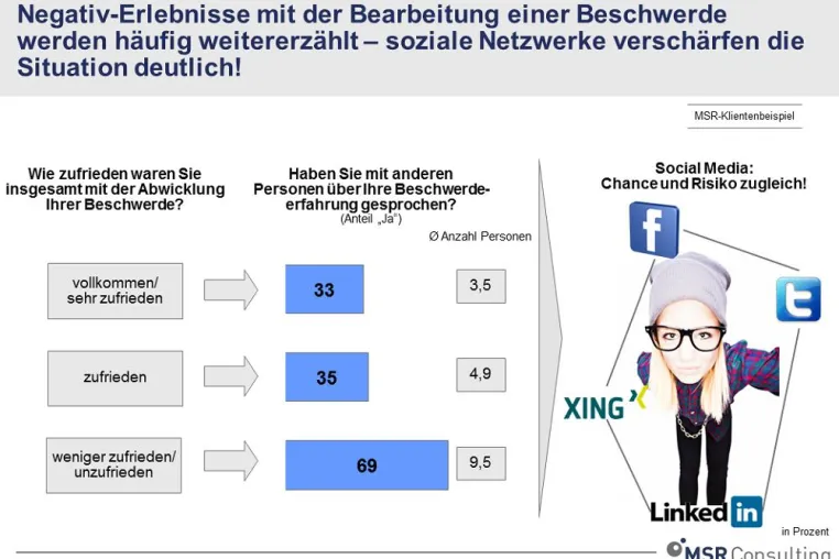 Bild: Beschwerdefallabwicklung – Auf das „wie“ kommt es an!