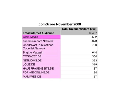 Bild: GLAM erobert die Frauen - Nummer Eins in Deutschland im comScore Ranking