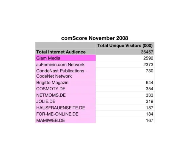 GLAM erobert die Frauen - Nummer Eins in Deutschland im comScore Ranking Bild: GLAM erobert die Frauen - Nummer Eins in Deutschland im comScore Ranking