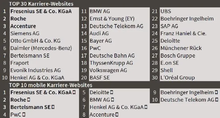 Bild: Mobile Sackgassen: Noch immer deutlicher Optimierungsbedarf bei Karriere-Websites
