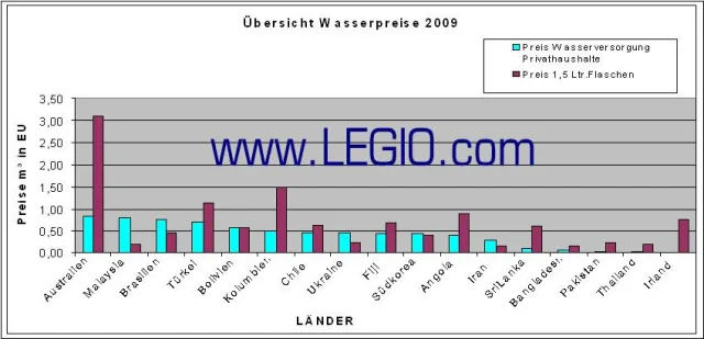 Bild: Wasserpreise und die Insel der Glückseligen