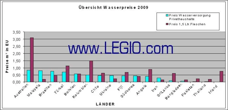 Bild: Wasserpreise und die Insel der Glückseligen
