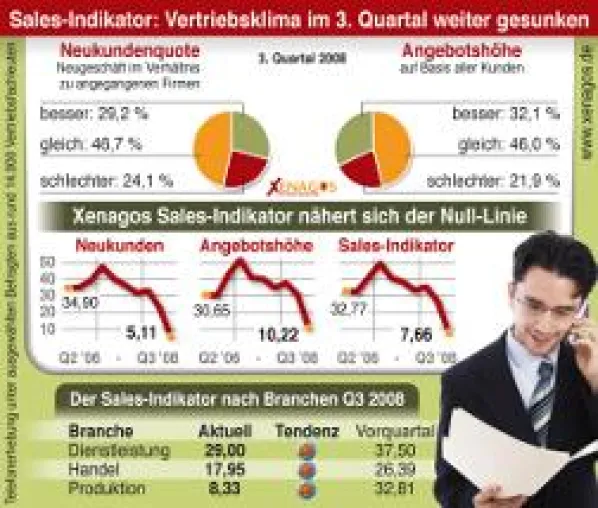 Bild: Nach Bankenkrise Talfahrt im Vertrieb – Xenagos Sales-Indikator trübt sich kräftig ein
