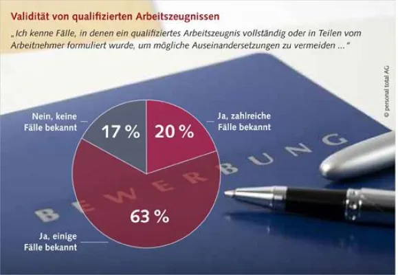Bild: Studie der personal total AG: Arbeitszeugnisse häufig geschönt oder sogar selbst verfasst