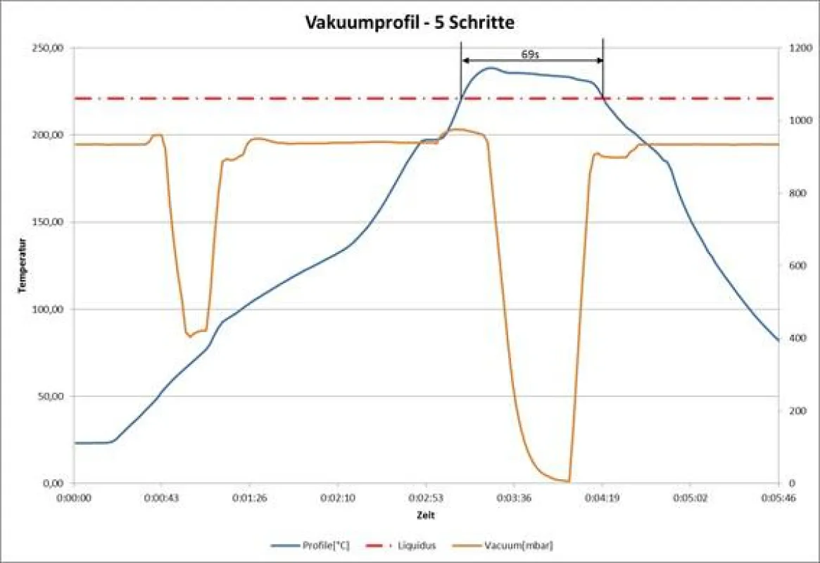 Lötprofil mit Vakuum 10mbar/10s