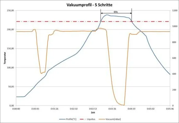 Bild: Was bietet Löten mit Vakuumprofilen? – Teil 2