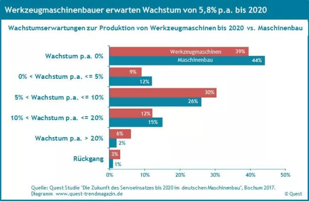 Bild: Wachstumserwartungen bis 2020 bei Werkzeugmaschinen so hoch wie im Maschinenbau insgesamt