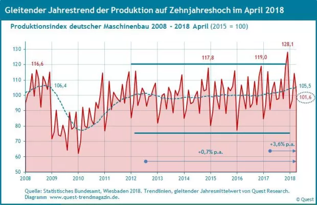 Bild: Wachstumstrend der Produktion im Maschinenbau nach langer Stagnation auf Zehnjahreshoch