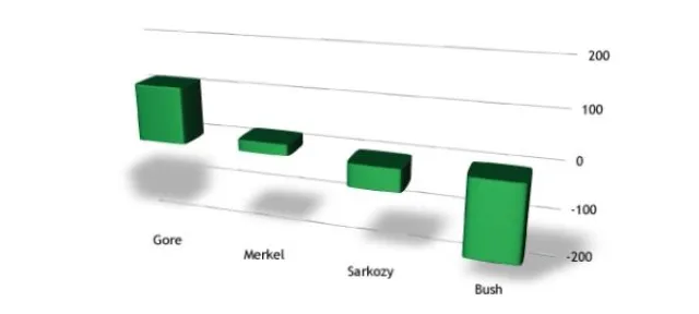 Bild: Al Gore for President? Knut vor Sarkozy? Facebook zugeklappt?