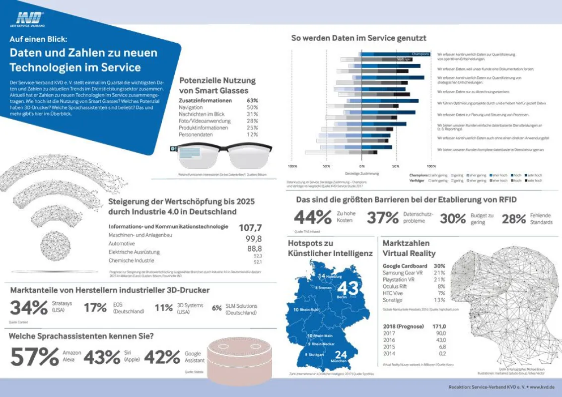 Daten und Zahlen zu neuen Technologien im Service