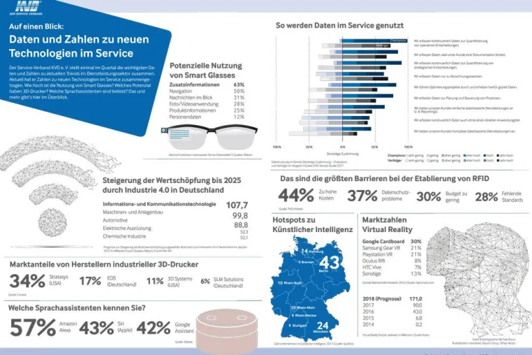 Bild: Die wichtigsten Daten und Zahlen zu neuen Technologien im Service