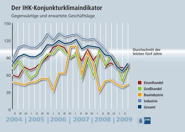 Konjunkturelle Erholung in Sicht - IHK legt Ergebnisse der Konjunkturumfrage für das zweite Quartal vor Bild: Konjunkturelle Erholung in Sicht - IHK legt Ergebnisse der Konjunkturumfrage für das zweite Quartal vor