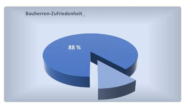 Bild: Bauunternehmen erzielen mit Content-Marketing mehr Effizienz in Marketing und Vertrieb