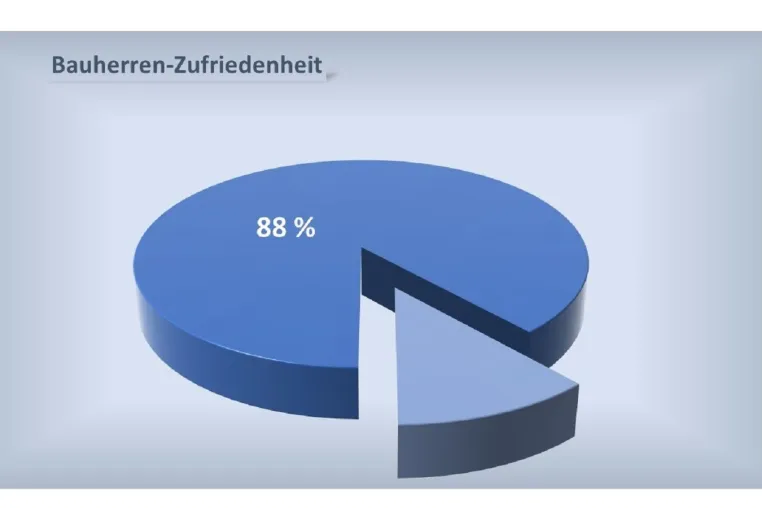Bild: Bauunternehmen erzielen mit Content-Marketing mehr Effizienz in Marketing und Vertrieb