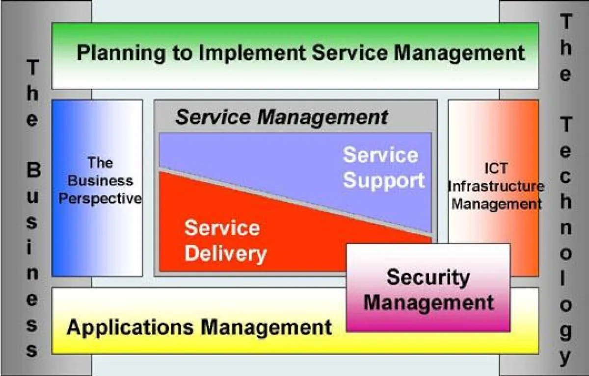 IT Infrastructure Library Process Framework