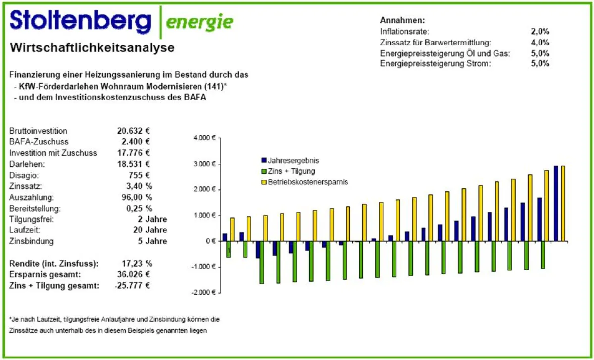 Wirtschaftlichkeitsanalyse einer Erdwärmeheizung