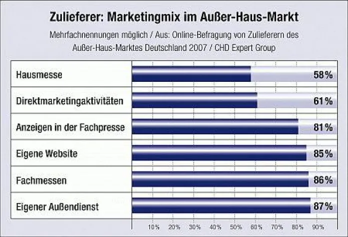 Bild: Fachwerbung bringt neue Kunden