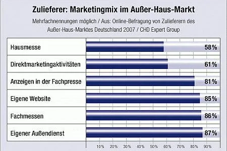 Bild: Fachwerbung bringt neue Kunden