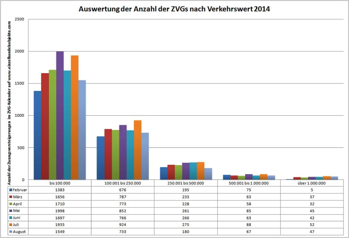 Anzahl Verkehrswerte August 2014