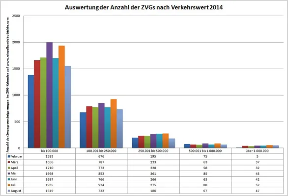 Bild: Marktanalyse der Zwangsversteigerungen in Deutschland - August 2014
