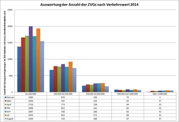 Bild: Marktanalyse der Zwangsversteigerungen in Deutschland - August 2014