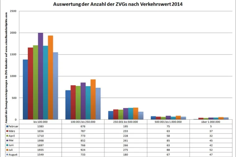Bild: Marktanalyse der Zwangsversteigerungen in Deutschland - August 2014