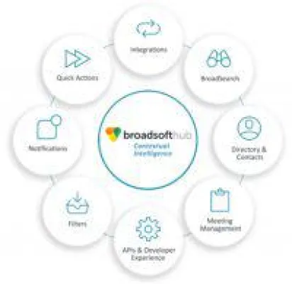 Bild: BroadSoft Hub ermöglicht größere Produktivität durch kontextuelle Intelligenz in der Kommunikation