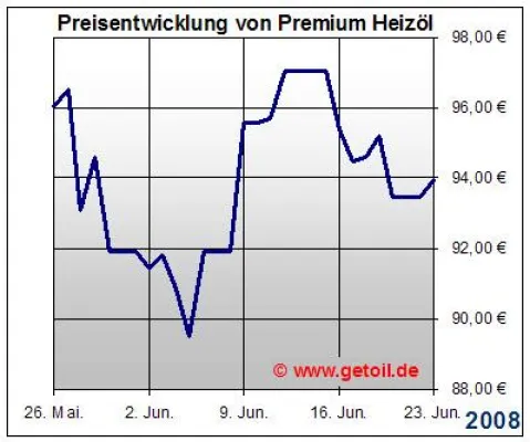 Bild: Heizöl - Heizölpreise - Ölpreisentwicklung - Ölpreis - Hamburg, den 23.06.2008