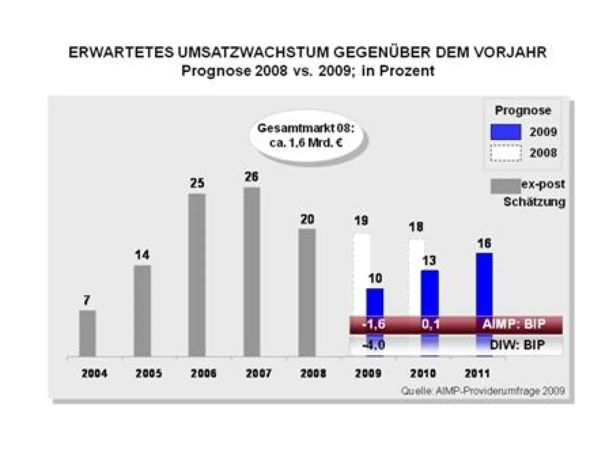 Vergleich Wachstumsprognose 2008 und 2009