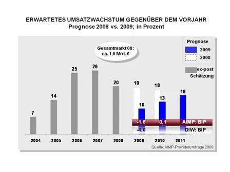 Bild: AIMP Providerumfrage 2009 - Interim Management Rekordjahr 2008 – 2009 stehen ungewisse Zeiten bevor