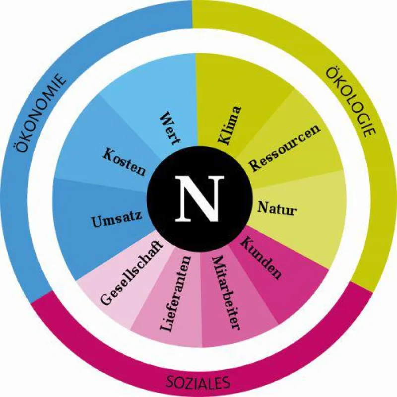 N-kompass