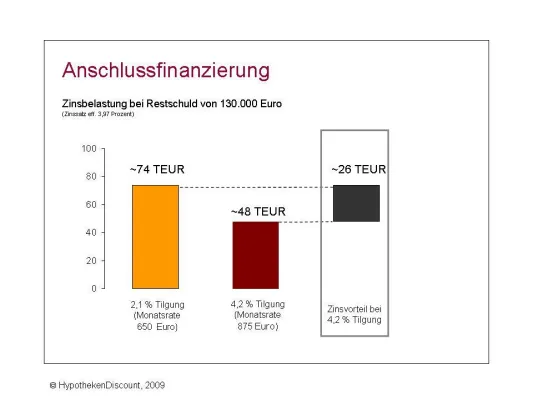 Bild: Studie Baufinanzierung: Deutsche haben stets die Zukunft im Blick
