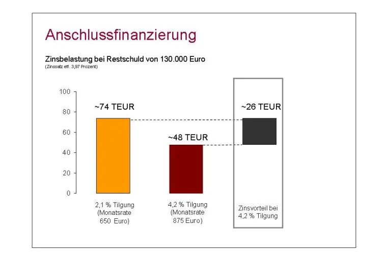Studie Baufinanzierung: Deutsche haben stets die Zukunft im Blick Bild: Studie Baufinanzierung: Deutsche haben stets die Zukunft im Blick