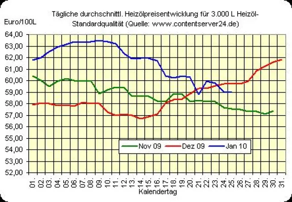 Bild: Einbußen auf ganzer Linie: Heizöl-, Rohöl-Preis, Euro