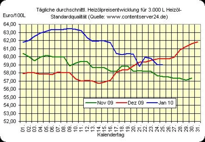 Bild: Einbußen auf ganzer Linie: Heizöl-, Rohöl-Preis, Euro