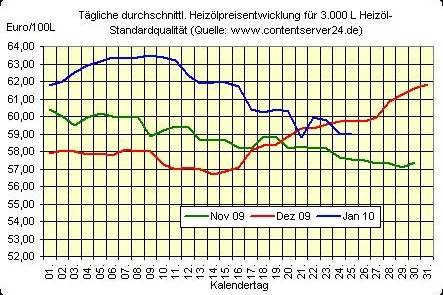 Bild: Einbußen auf ganzer Linie: Heizöl-, Rohöl-Preis, Euro