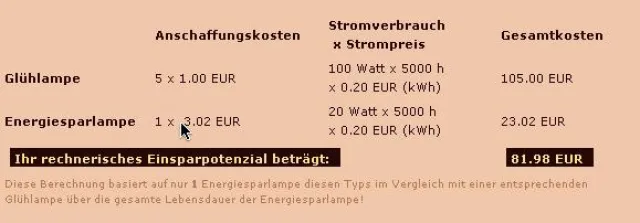 Energiesparlampen ersetzen Glühlampen - Soviel können Sie sparen Bild: Energiesparlampen ersetzen Glühlampen - Soviel können Sie sparen