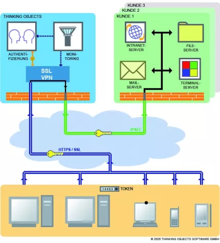 Bild: T.O. WebVPN: gemanagtes SSL-VPN mit Zugriffsschutz durch Einmalpasswörter