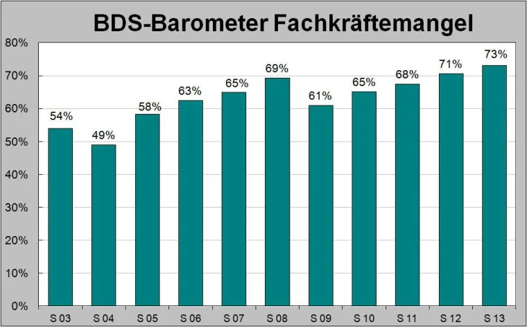 Bild: BDS-Umfrage: Fachkräftemangel größte Herausforderung des Mittelstands