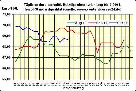 Heizölpreis - Tageskommentar: Heizöl zum Wochenausklang wieder günstiger Bild: Heizölpreis - Tageskommentar: Heizöl zum Wochenausklang wieder günstiger