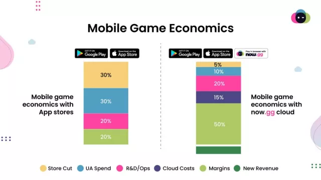 Bild: now.gg führt Cloud-Payments mit 95% Entwickleranteil und NFT-basierter Monetarisierung für Mobile Games ein