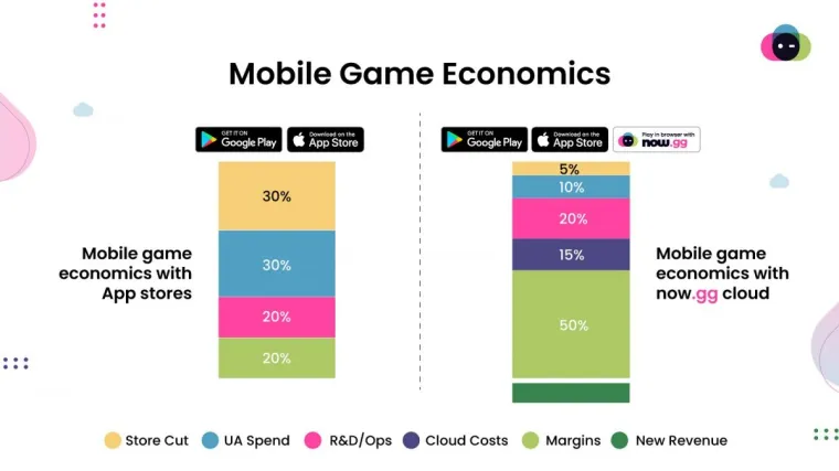 Bild: now.gg führt Cloud-Payments mit 95% Entwickleranteil und NFT-basierter Monetarisierung für Mobile Games ein