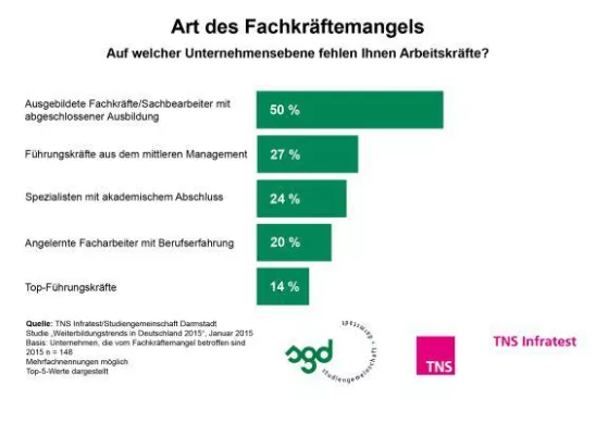 Bild: Demografischer Wandel: Weiterbildung ist für HR-Manager ein wesentlicher Strategiebestandteil