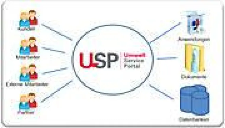 Bild: Umwelt-Service-Portal USP: Die Informationsdrehscheibe für Entsorger