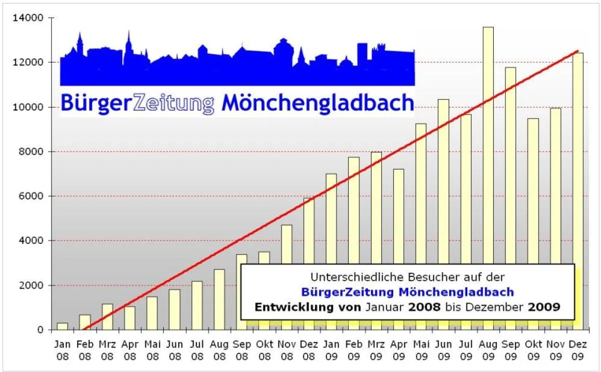 Enwicklung der monatlich unterschiedlichen BZMG-Besucher
