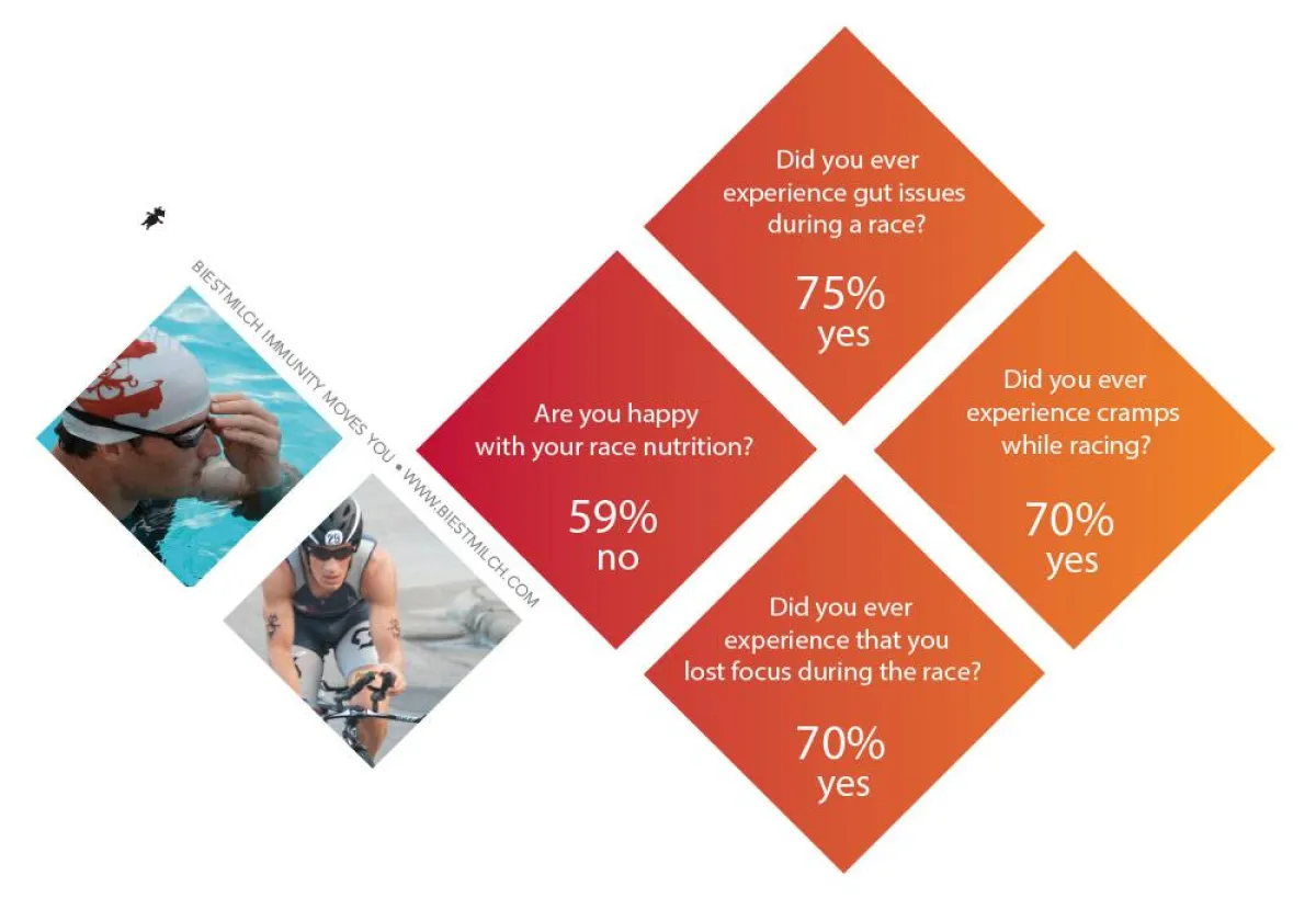 59 Prozent der befragten Atlethen sind mit Ihrer Wettkampfernährung unzufrieden.