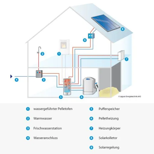 Die Solarthermieanlage als umweltfreundliche Komponente zur Raumheizung Bild: Die Solarthermieanlage als umweltfreundliche Komponente zur Raumheizung