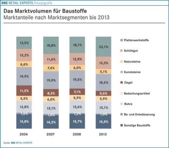 BBE Branchenfokus Baustoffe 2009 bei markt-studie.de Bild: BBE Branchenfokus Baustoffe 2009 bei markt-studie.de